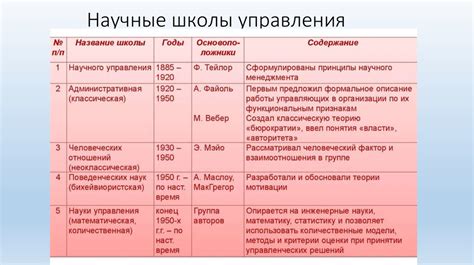 Введение в теорию управления. Развитие управленческой мысли ...