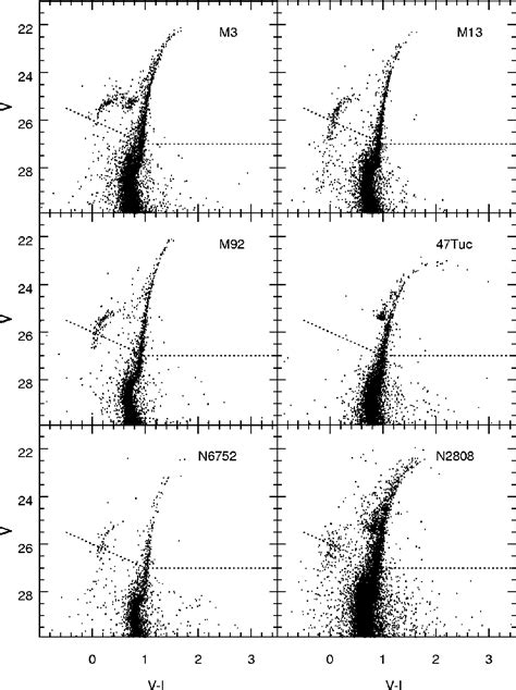 Figure 10 From Hst Wfpc2 Color Magnitude Diagrams For Globular Clusters In M31 Semantic Scholar