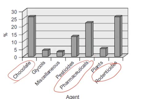 Toxicology Mechanisms Of Toxicants 1 Flashcards Quizlet