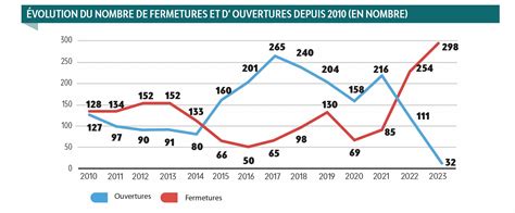 De Fermetures De Magasins Bio En Bio Lin Aires Le