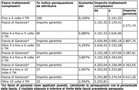 Pensioni Tutti Gli Aumenti Di Dicembre 2023 Le Istruzioni INPS Sull