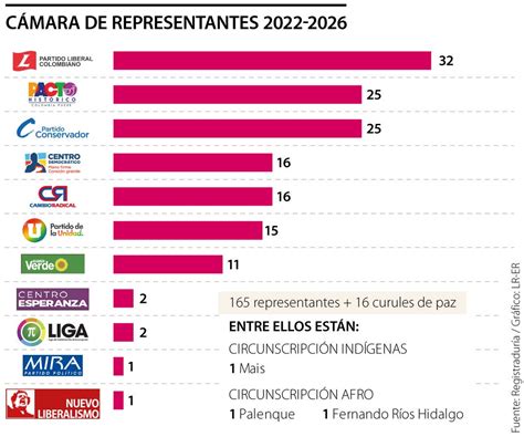 Así quedó la Cámara de Representantes 2022 2026 tras elecciones