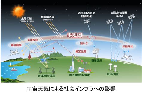 Deep Flare Netで高精度な宇宙天気予報をnict Seedsnictシーズ集