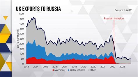 British Firms Exports Are Almost Certainly Bolstering Russias War