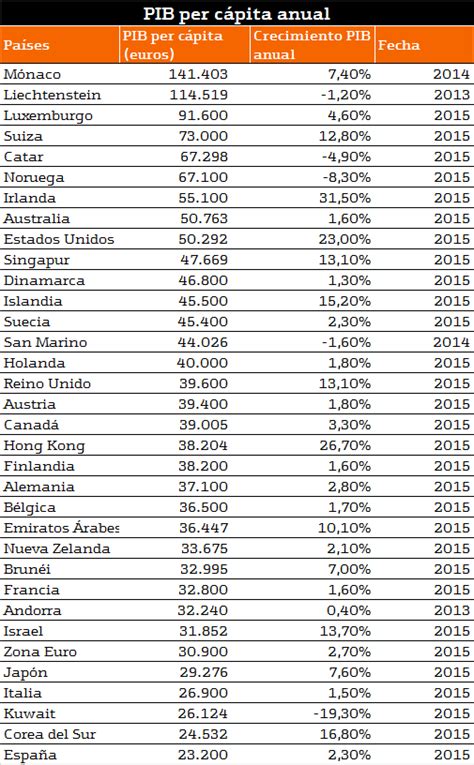 Como Se Calcula El Pib Per Capita Ejemplos Printable Templates Free