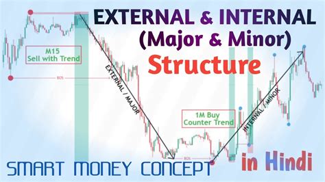 External And Internal Structure Major And Minor Structure With Entry