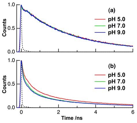 Ijms Free Full Text Ph Dependence Of The Fluorescence Lifetime Of Fad In Solution And In Cells