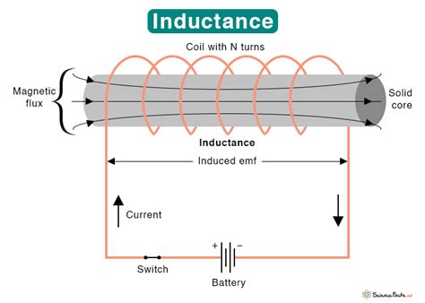 Inductance Definition Formula Types And Applications Science Facts