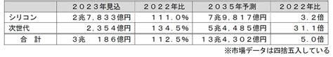 パワー半導体市場は2035年に13兆4300億円規模に成長、富士経済予測 Tech（テックプラス）