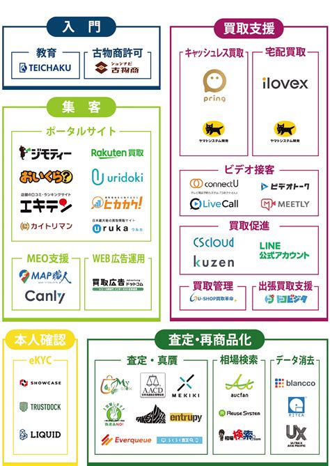 「リユース事業者向けitツール総まとめ「reusetechカオスマップ」2021年版」 リユース経済新聞