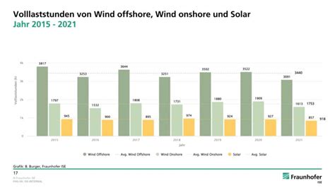 Fraunhofer Ise Anteil Der Erneuerbaren An Nettostromerzeugung Sinkt