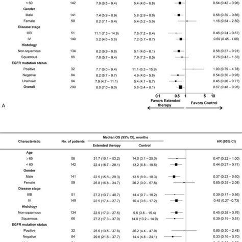 Forest Plot For Subgroup Analyses Of Pfs A And Os B Treatment With