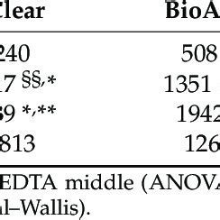 PDF Comparative Evaluation Of The Penetration Depth Into Dentinal