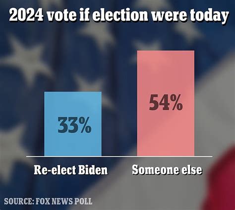 Just 33 Of Voters Would Re Elect Biden If The 2024 Election Was Today