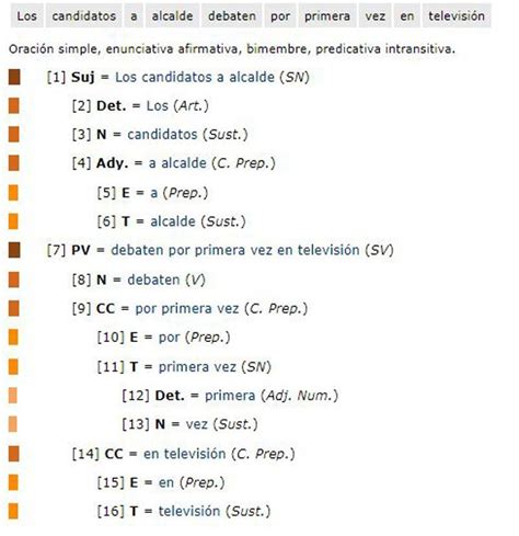 19 Recursos Para El Análisis Morfológico En Lengua