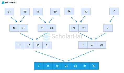 Merge Sort In Data Structures And Algorithms With Implementation In