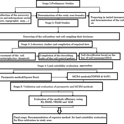 Overview Of The Stages Of Land Suitability Evaluation For Rice