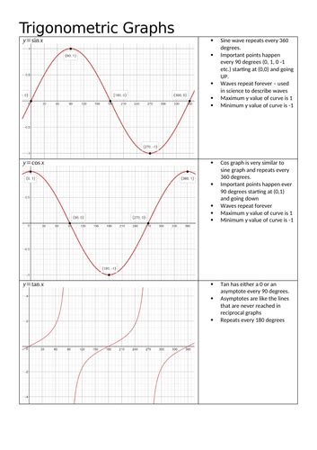 Trigonometric Graphs And Their Transformations Teaching Resources