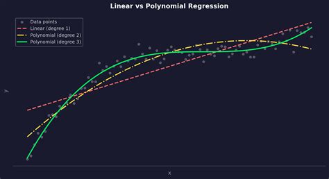 polynomial regression   model nonlinear relationships datacamp