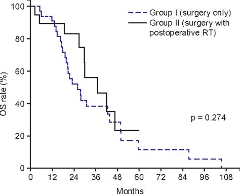 Figure 1 From Postoperative Radiotherapy Appeared To Improve The