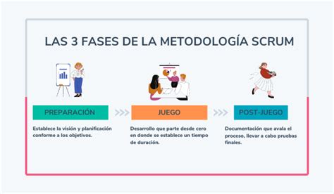 Metodología Scrum qué es cuáles son sus fases y cómo implementarla