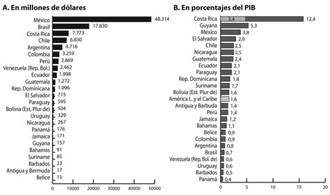América Latina y el Caribe montos estimados de la manipulación de Download Scientific Diagram