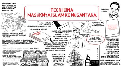 Teori Kedatangan Islam Dari China Dan Parr