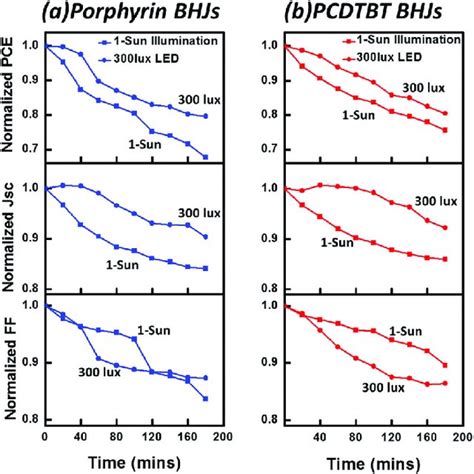 Variations Of The Normalized Opv Parameters Of P1pc 71 Bm And