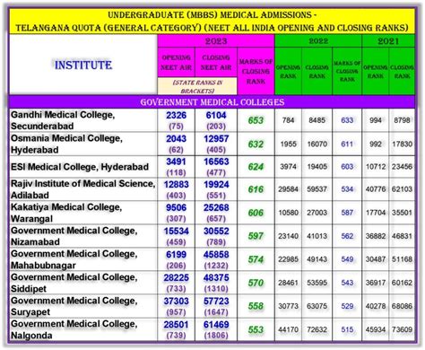 Telangana Medical College Mbbs Admissions 2023 Cutoff Ranks And Marks