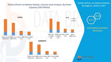 Lithium Ion Battery Market Global Industry Trends And Forecast To