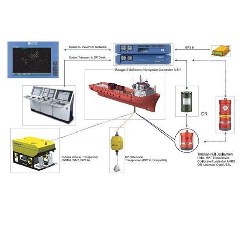 Sonardyne Ranger Pro Usbl