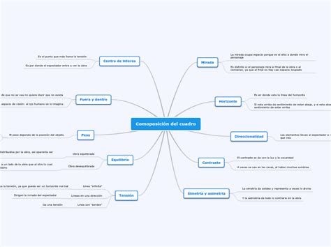 comoposicion del cuadro mindomo mind map