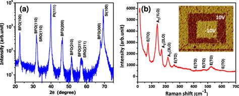 A Room Temperature XRD Diffractogram And B Raman Spectra Of BFO