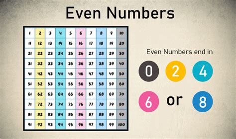 Difference Between Two Digit Even And Odd Numbers Store