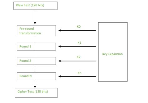 Advanced Encryption Standard (AES) - GeeksforGeeks