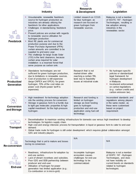 Malaysia Publishes Its National Energy Transition Roadmap And Hydrogen