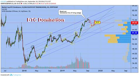 Bitcoin Market Cap Tradingview How To Track Total Market Cap For All