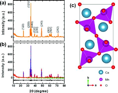 A Pxrd Pattern And B Rietveld Refinement Plot Of Ca 2 Mn 2 O 5