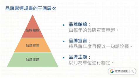 用品牌軸線，3步驟規劃你的品牌電商年度營運計畫！ Runningmate 電商陪跑社