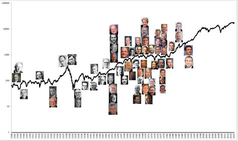 The Most Important Investors Of All Time Wealth Management Investors