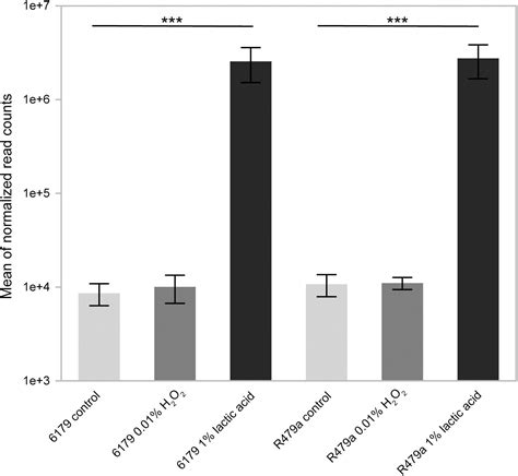 Frontiers Transcriptome Sequencing Of Listeria Monocytogenes Reveals