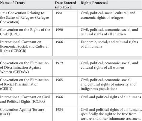 Human Rights Treaties