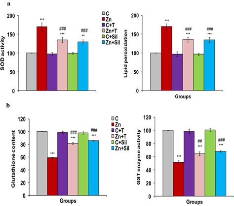 Tempol And Silymarin Mitigated Zn Induced Alteration In Lpo Levels Sod