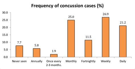 Chart Shows Presentation Frequency Of Concussion Cases Seen To The