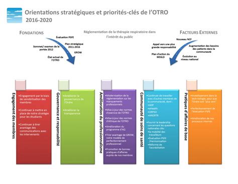 Orientations Stratégiques Et Priorités Clés Crto