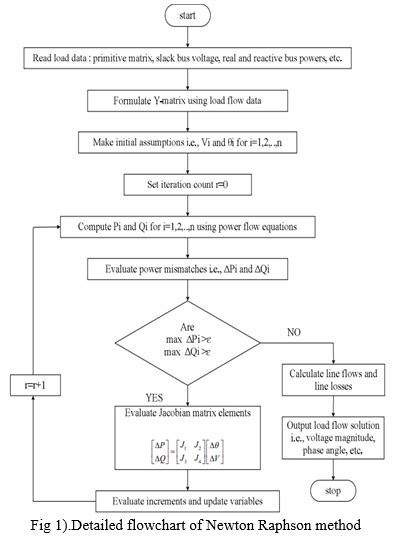 Load Flow Analysis On IEEE 14 Bus System