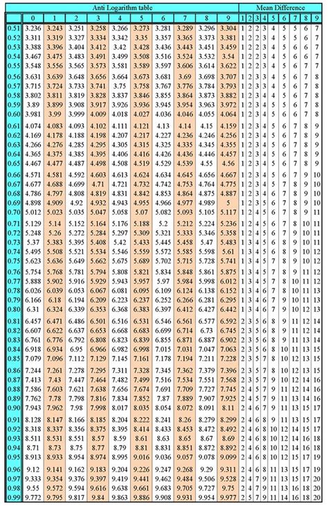 Logarithm Table Formula For Easy Understanding