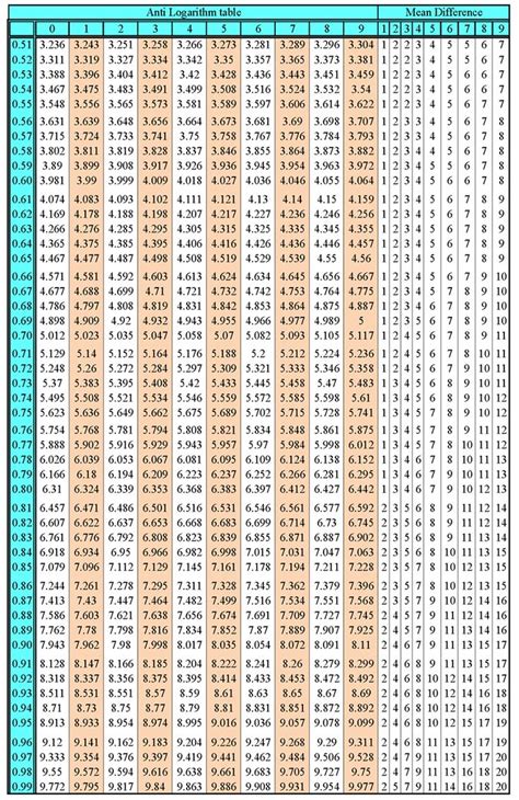 An Image Of A Table With Numbers And Times For Each Item In The Table