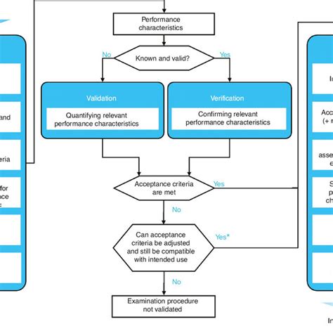 Schematic Representation Of The Workflow For The Validation And