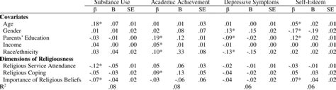 Standardized Estimates Unstandardized Estimates And Standard Errors